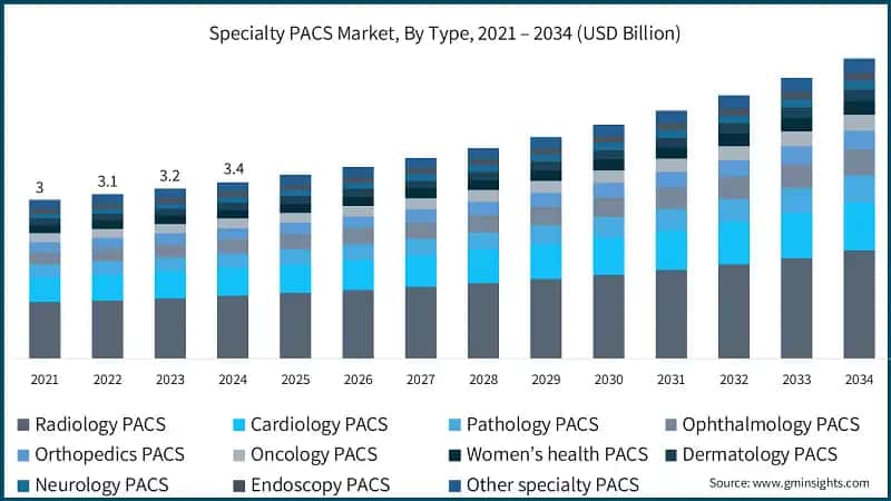 Specialty PACS Market, By Type, 2021 – 2034 (USD Billion)