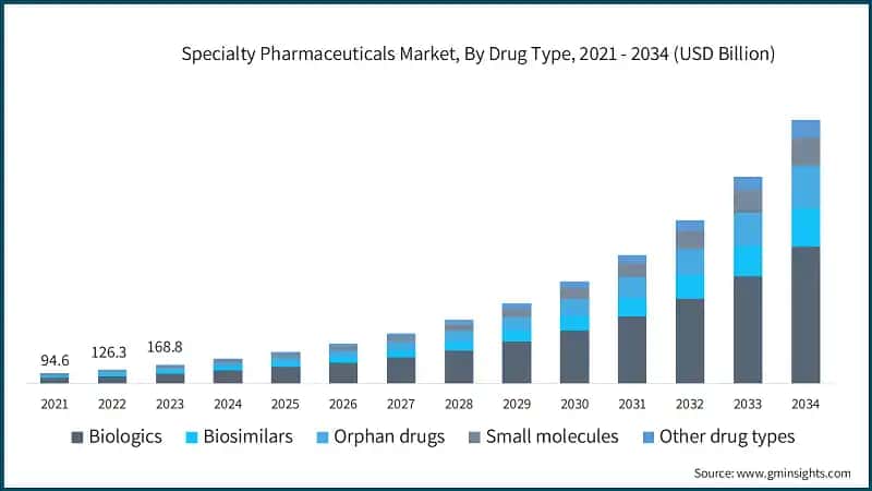Specialty Pharmaceuticals Market, By Drug Type, 2021 - 2034 (USD Billion)