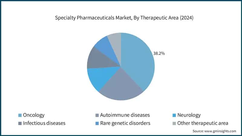 Specialty Pharmaceuticals Market, By Therapeutic Area (2024)
