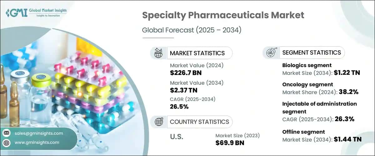 Specialty Pharmaceuticals Market