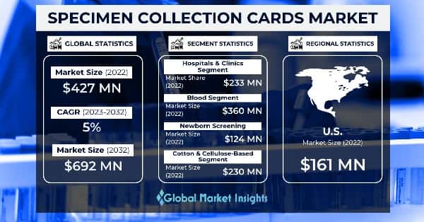 Specimen Collection Cards Market