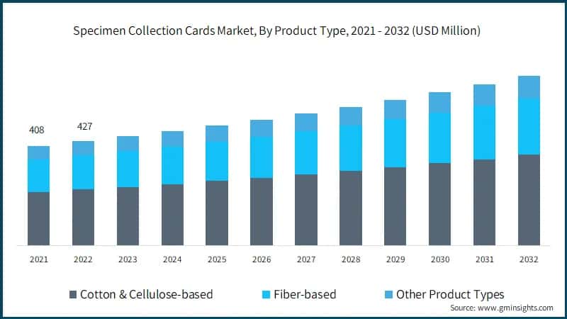 Specimen Collection Cards Market, By Product Type, 2021 - 2032 (USD Million)