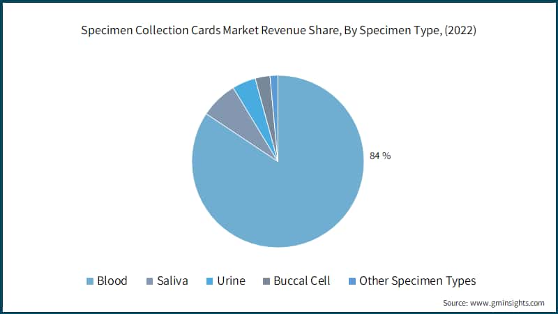 Specimen Collection Cards Market Revenue Share, By Specimen Type, (2022)