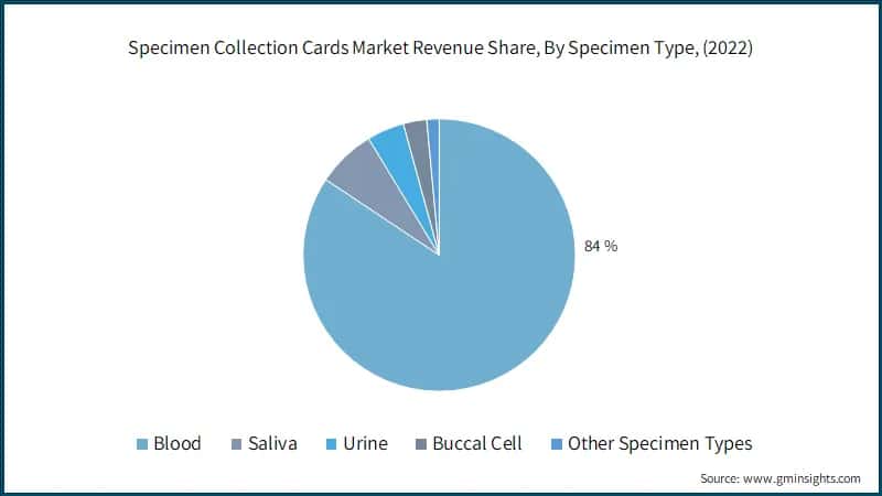 Specimen Collection Cards Market Revenue Share, By Specimen Type, (2022)