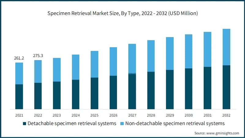 Specimen Retrieval Market Size, By Type, 2022 - 2032 (USD Million)