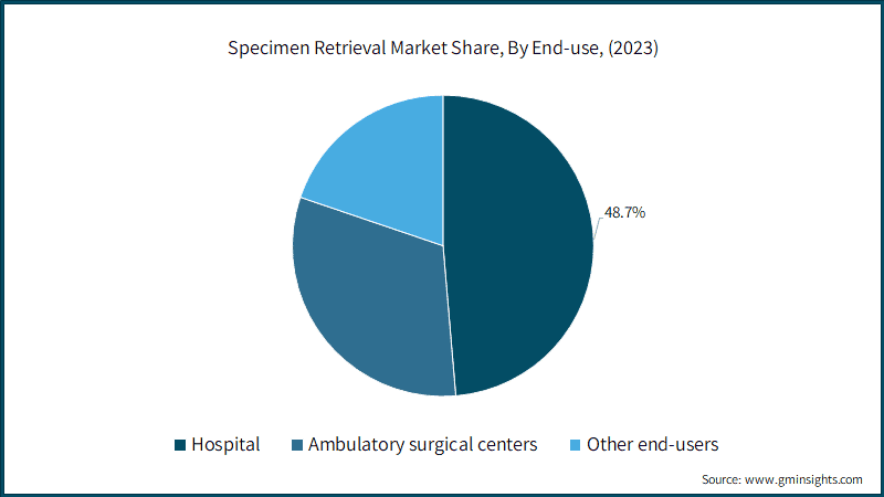 Specimen Retrieval Market Share, By End-use, (2023)