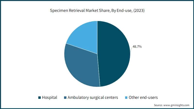 Specimen Retrieval Market Share, By End-use, (2023)