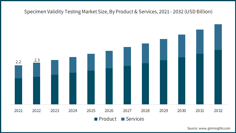 Global Specimen Validity Testing Market Size, By Product & Services, 2021 - 2032 (USD Billion)