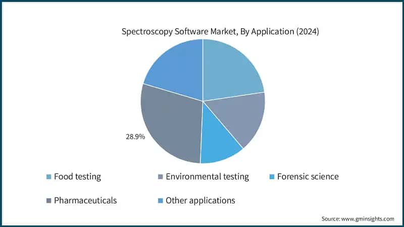 Spectroscopy Software Market, By Application (2024)