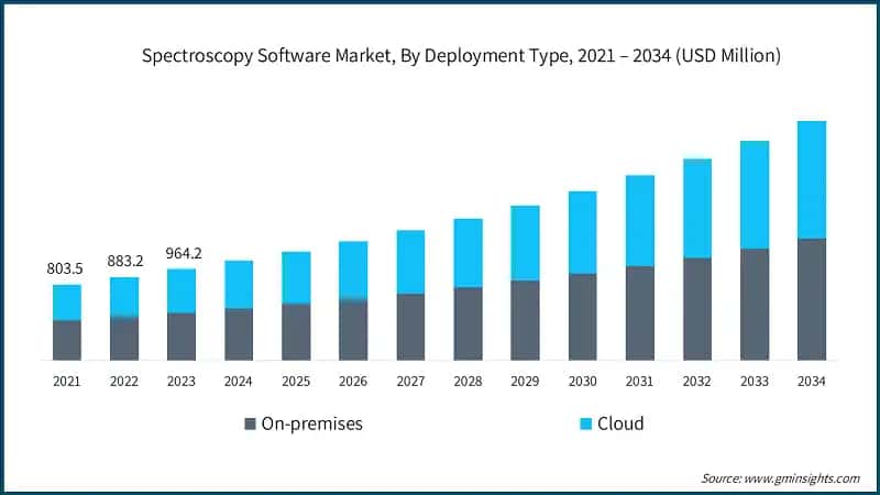 Spectroscopy Software Market, By Deployment Type, 2021 – 2034 (USD Million)