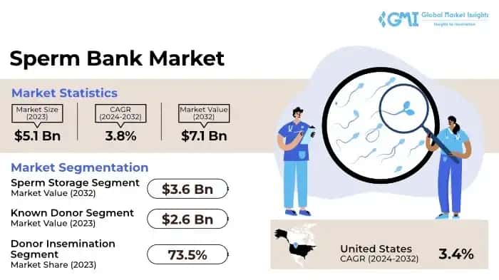 Sperm Bank Market
