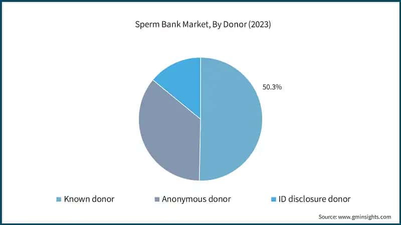 Sperm Bank Market, By Donor (2023)