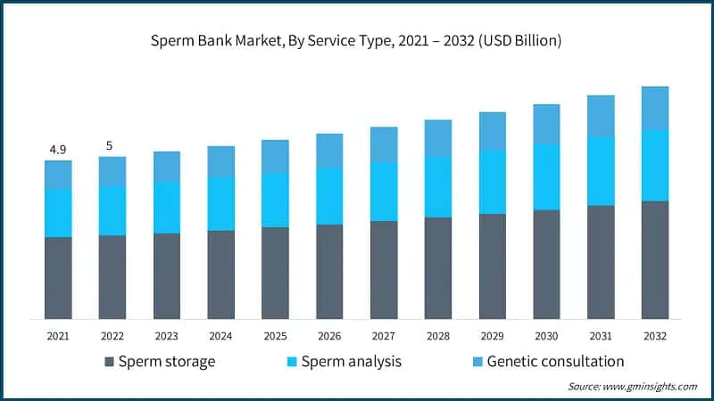 Sperm Bank Market, By Service Type, 2021 – 2032 (USD Billion)