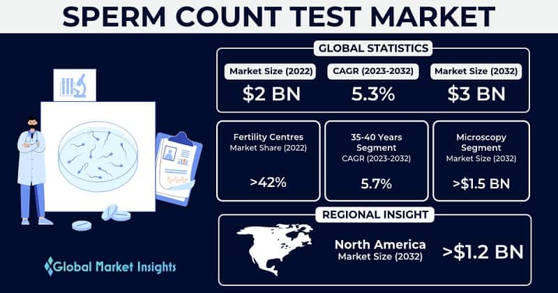 Sperm Count Test Market