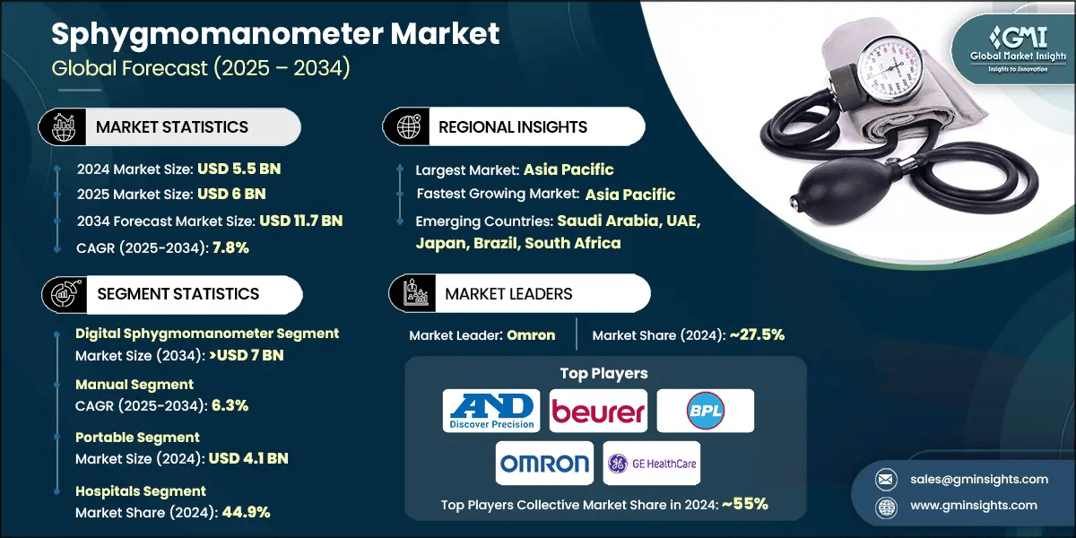 Sphygmomanometer Market
