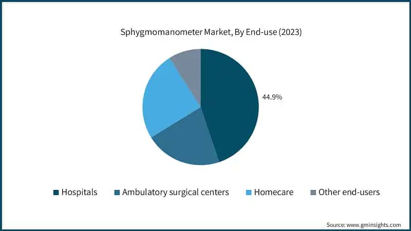Sphygmomanometer Market, By End-use (2023)