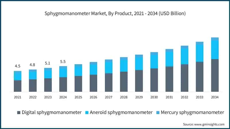 Sphygmomanometer Market, By Product, 2021 - 2034 (USD Billion)