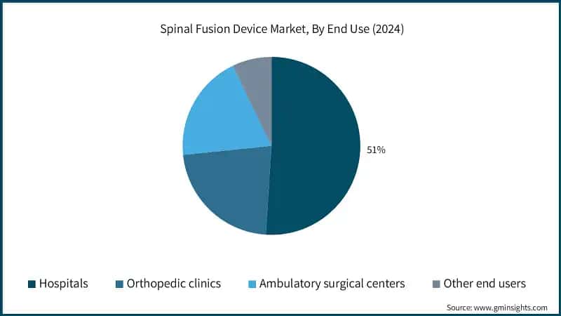 Spinal Fusion Device Market, By End Use (2024)