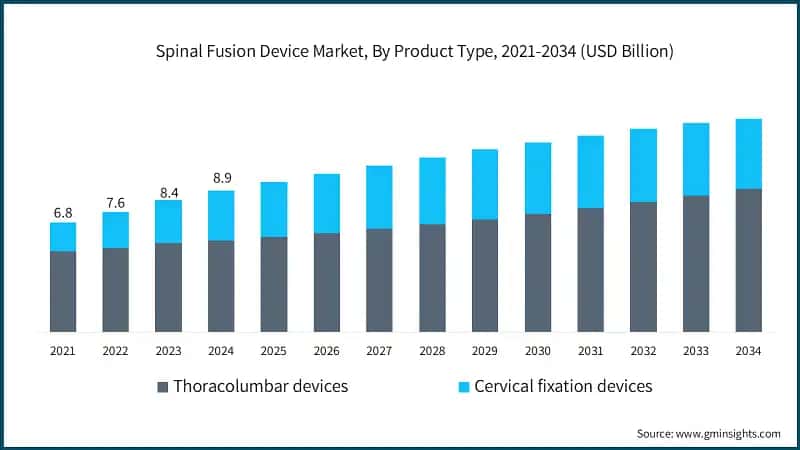 Markt für Wirbelsäulenversteifungsgeräte, nach Produkttyp, 2021-2034 (USD Milliarden)