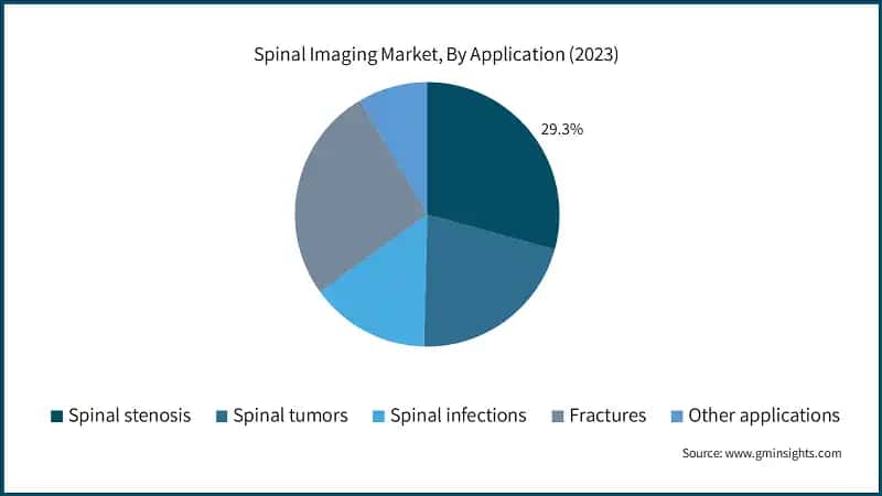 Spinal Imaging Market, By Application (2023)