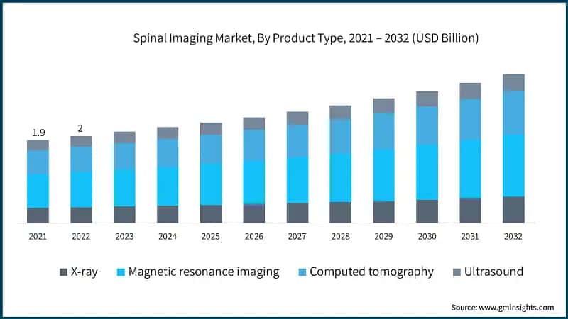 Spinal Imaging Market, By Product Type, 2021 – 2032 (USD Billion)