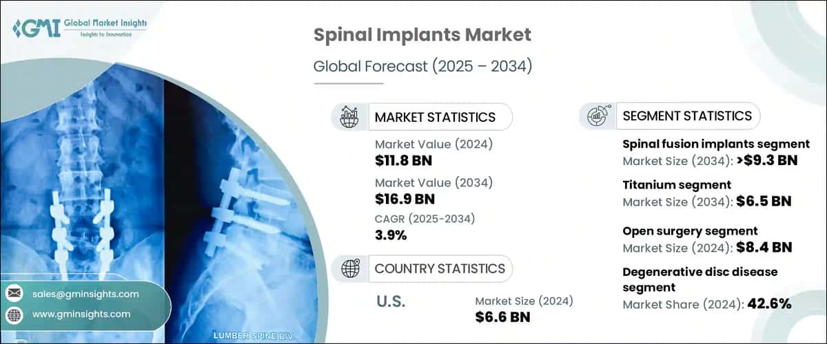 Spinal Implants Market