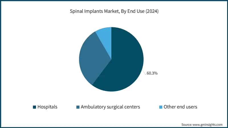 Spinal Implants Market, By End Use (2024)