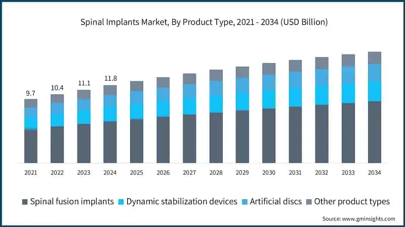  Spinal Implants Market, By Product Type, 2021 - 2034 (USD Billion)