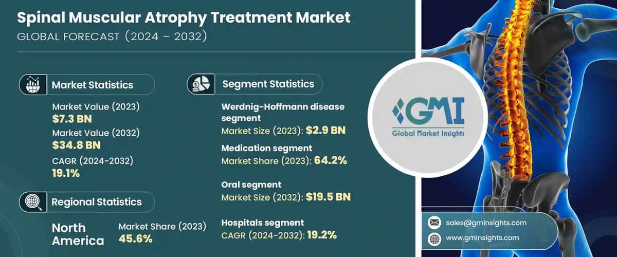 Spinal Muscular Atrophy Treatment Market