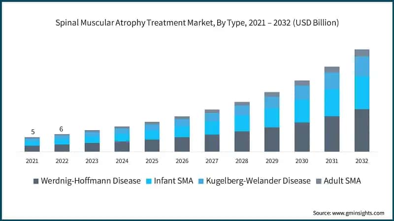 Spinal Muscular Atrophy Treatment Market, By Type, 2021 – 2032 (USD Billion)