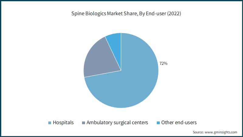 Spine Biologics Market Share, By End-user