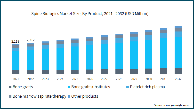 Spine Biologics Market Size, By Product,