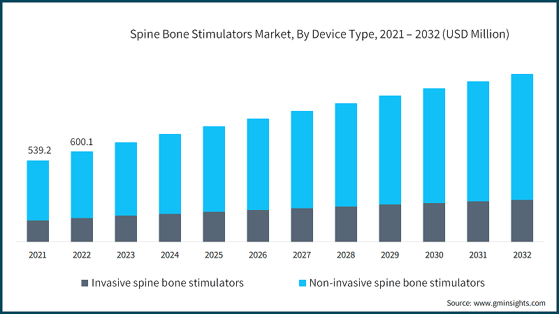 Spine Bone Stimulators Market, By Device Type, 2021 – 2032 (USD Million)