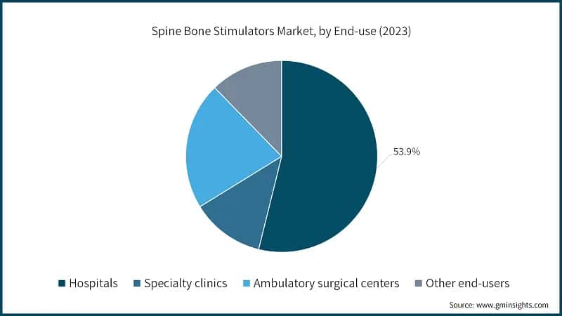 Spine Bone Stimulators Market, by End-use (2023)