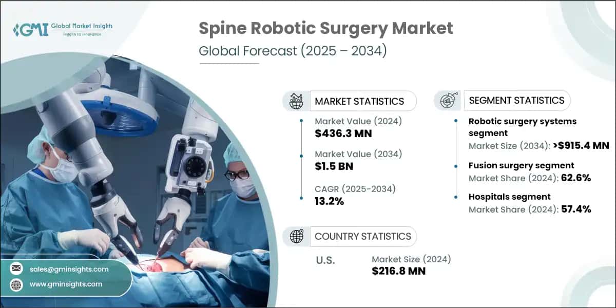 Spine Robotic Surgery Market