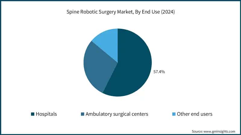 Spine Robotic Surgery Market, By End Use (2024)