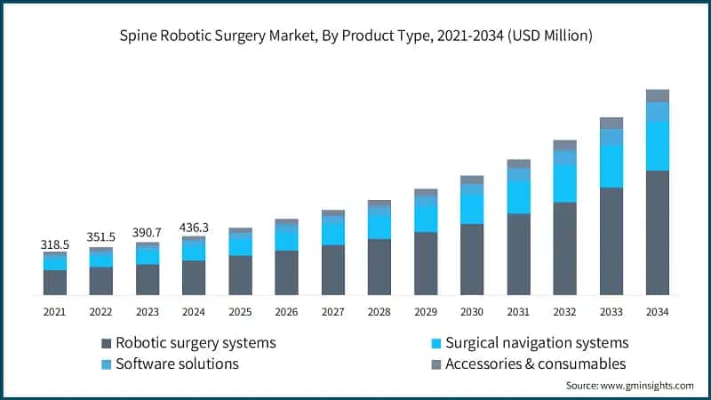Spine Robotic Surgery Market, By Product Type, 2021-2034 (USD Million)