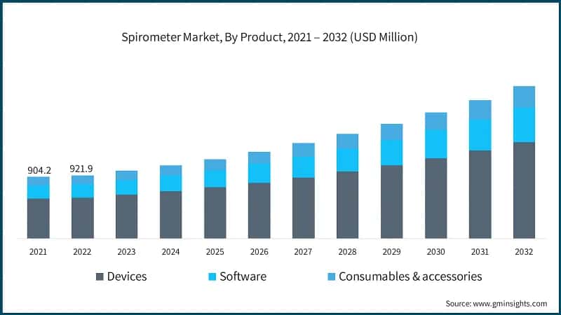 Spirometer Market, By Product, 2021 – 2032 (USD Million)