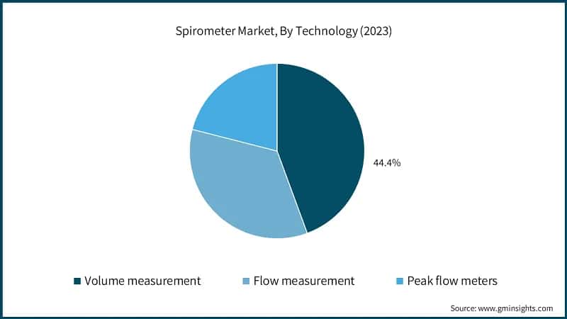 Spirometer Market, By Technology (2023)