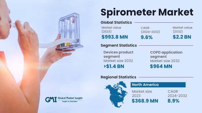 Spirometer Market