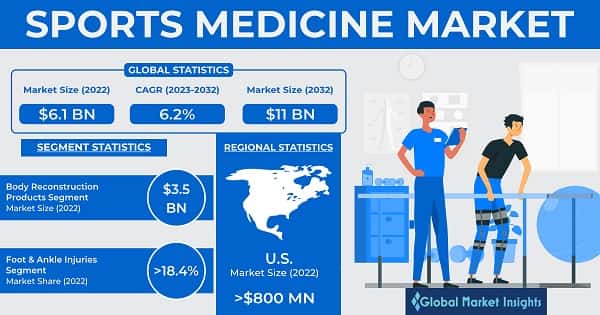 Sports Medicine Market 
