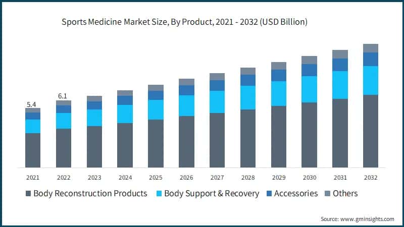 Sports Medicine Market Size, By Product, 2021 - 2032 (USD Billion)