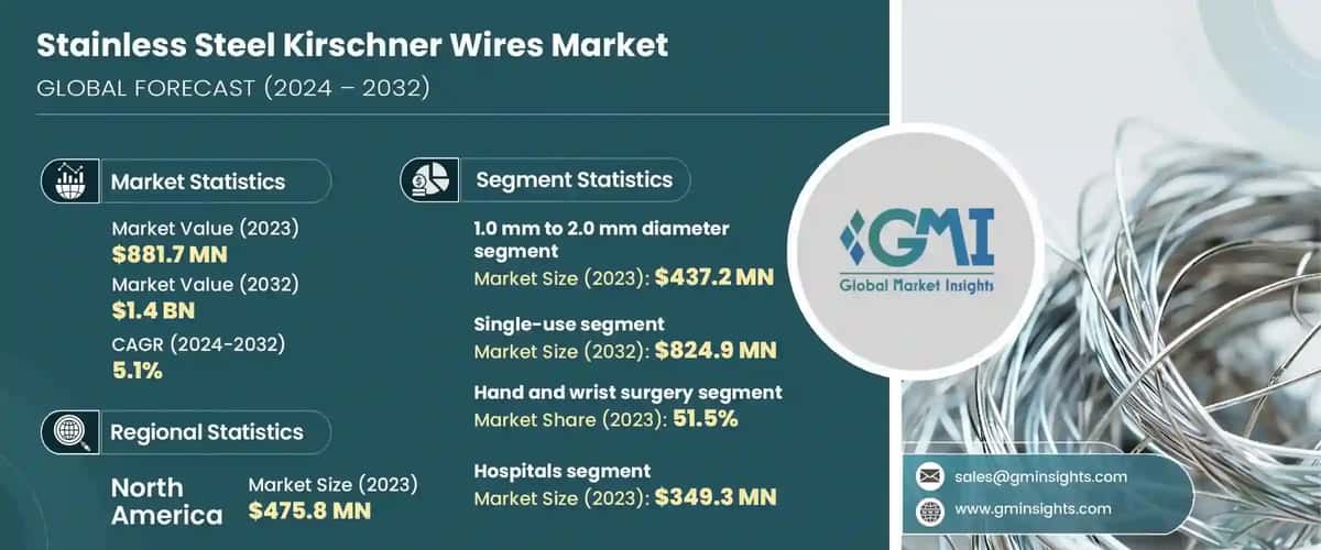 Stainless Steel Kirschner Wires Market