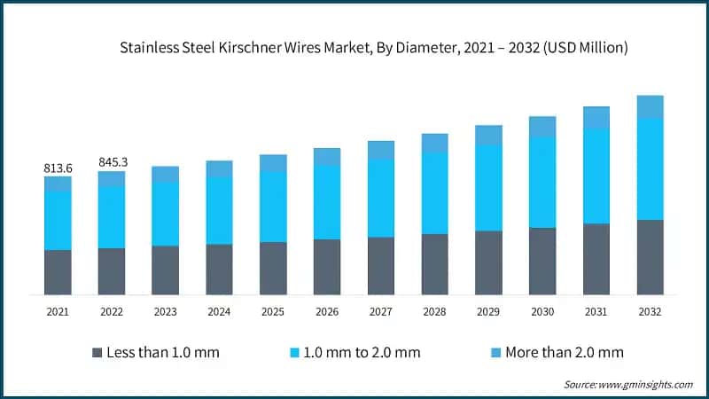 Stainless Steel Kirschner Wires Market, By Diameter, 2021 – 2032 (USD Million)