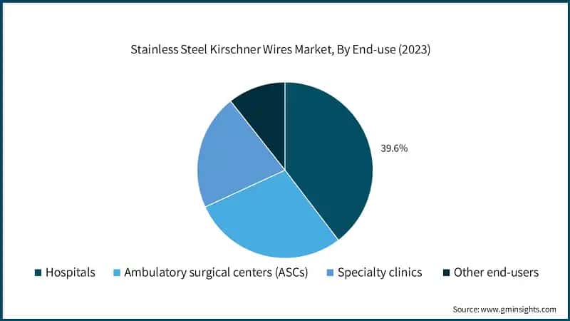 Stainless Steel Kirschner Wires Market, By End-use (2023)