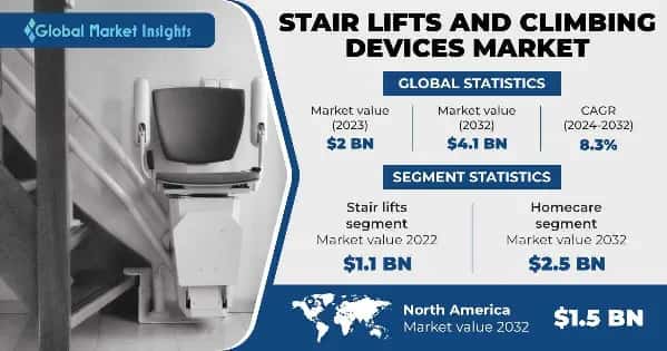 Stair Lifts And Climbing Devices Market