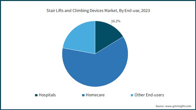 Stair Lifts and Climbing Devices Market, By End-use, 2023