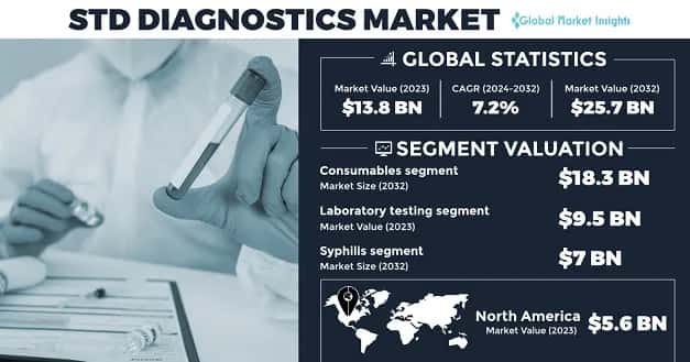 STD Diagnostics Market