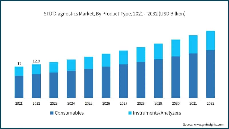 STD Diagnostics Market, By Product Type, 2021 – 2032 (USD Billion)
