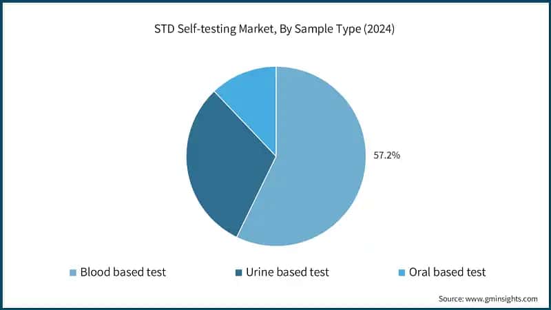 STD Self-testing Market, By Sample Type (2024)